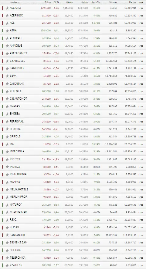¡Se acabó lo bueno! El Ibex 35 vuelve a lo de ayer - 3