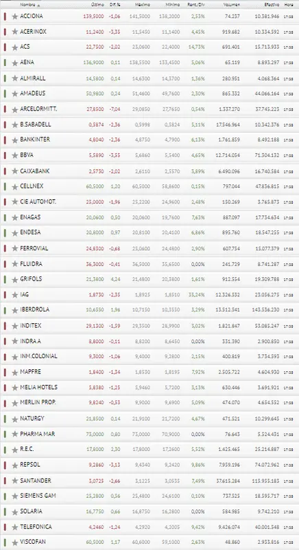 ¡Se acabó lo bueno! El Ibex 35 vuelve a lo de ayer - 3