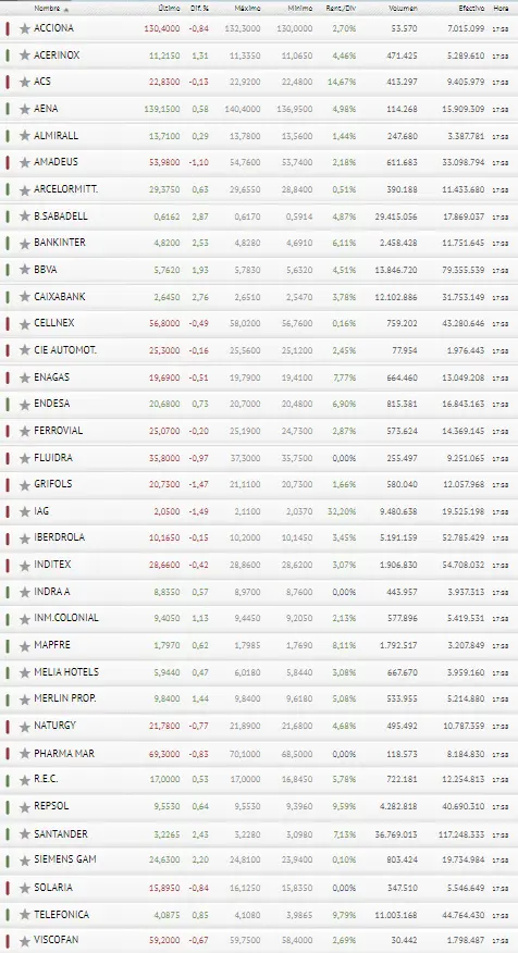 ¿Te esperabas un cierre de semana como el del Ibex 35 ? ¡Atento!  - 3
