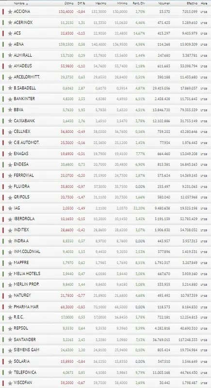 ¿Te esperabas un cierre de semana como el del Ibex 35 ? ¡Atento!  - 3