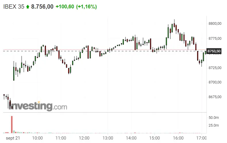 Buenísimo cierre para el Ibex 35, ¿qué pasará mañana? - 1
