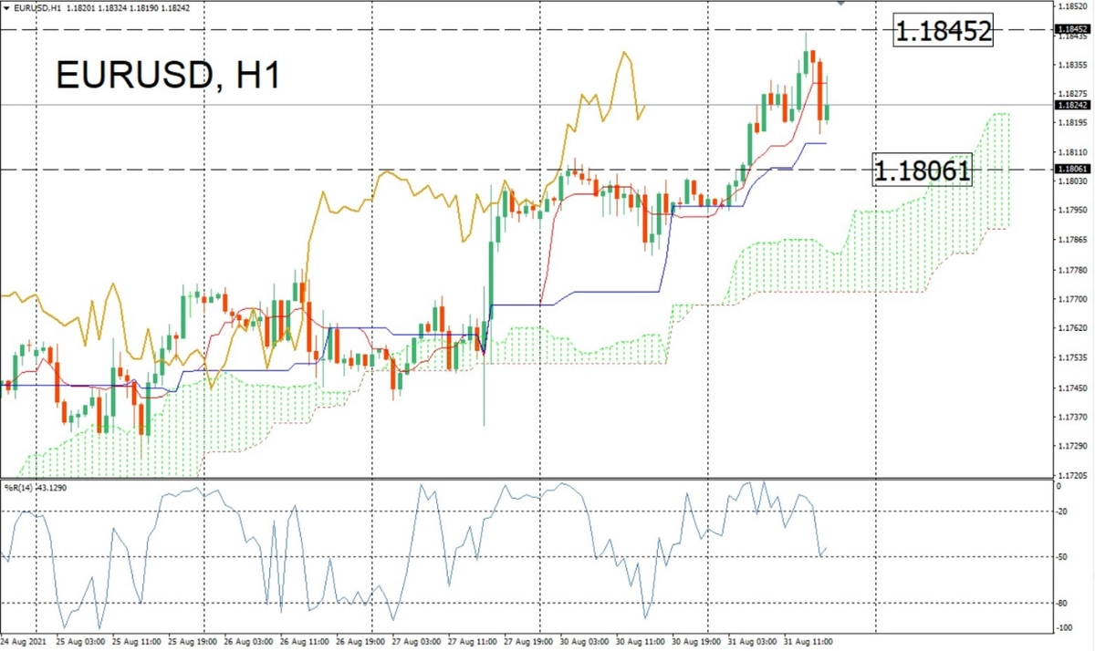 EURUSD al alza por debilidad del greenback - 1