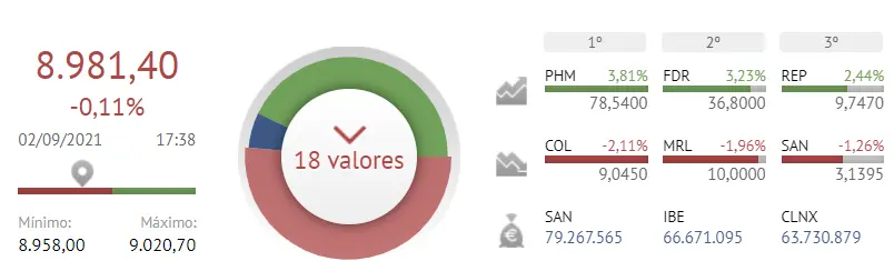 ¿Nos quedamos a cero? ¡Las acciones del Ibex 35 explotan! - 2