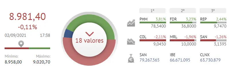 ¿Nos quedamos a cero? ¡Las acciones del Ibex 35 explotan! - 2