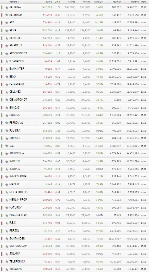 ¿Nos quedamos a cero? ¡Las acciones del Ibex 35 explotan! - 3