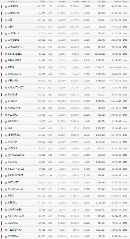 ¿Nos quedamos a cero? ¡Las acciones del Ibex 35 explotan! - 3