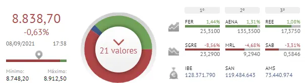 Vaya con la Bolsa de España... El Ibex 35 se queda bien seco - 2