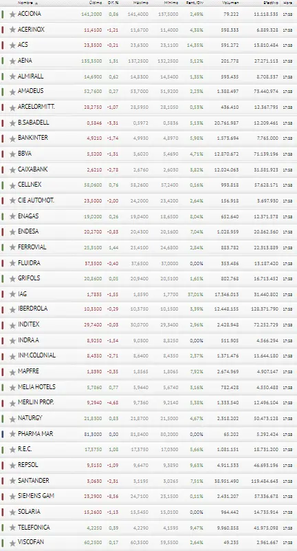 Vaya con la Bolsa de España... El Ibex 35 se queda bien seco - 3