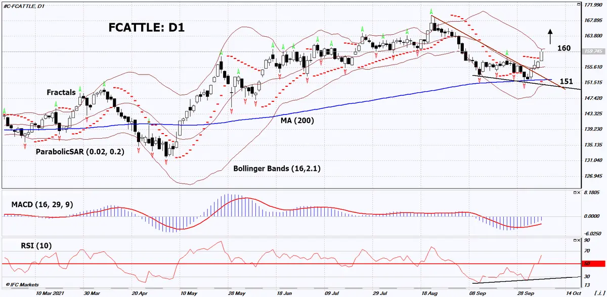 Ganado para Engorde Análisis Técnico - 8 de octubre de 2021 - 1