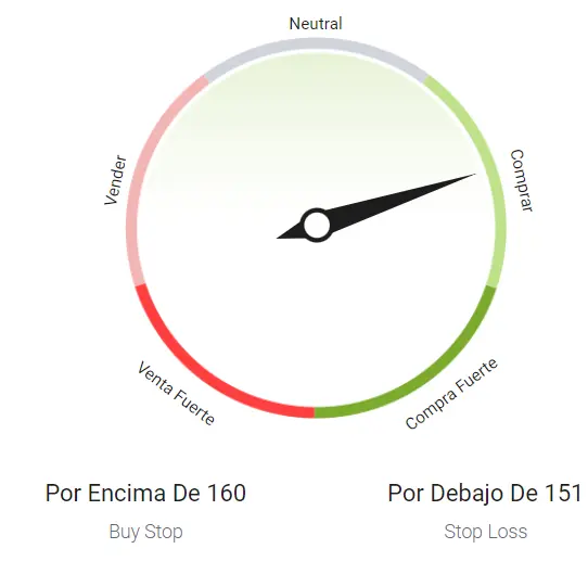 Ganado para Engorde Análisis Técnico - 8 de octubre de 2021 - 2