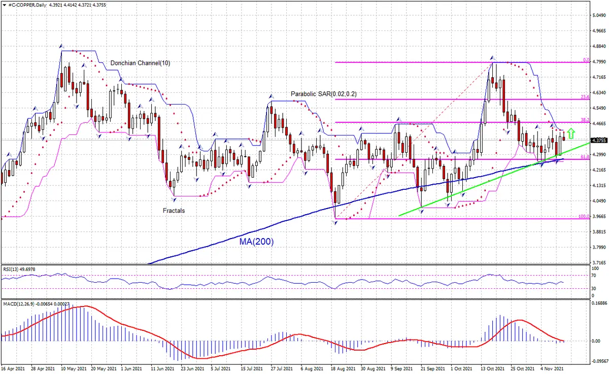 Cobre Análisis Técnico - Cobre Trading - 12 de noviembre de 2021 - 1
