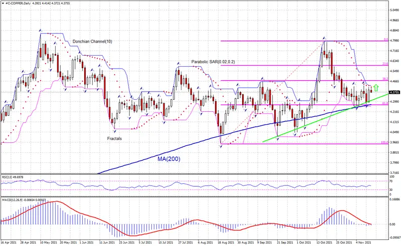 Cobre Análisis Técnico - Cobre Trading - 12 de noviembre de 2021 - 1