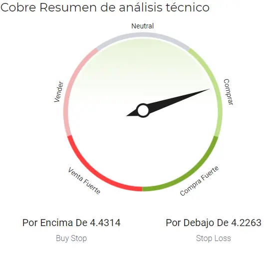 Cobre Análisis Técnico - Cobre Trading - 12 de noviembre de 2021 - 2