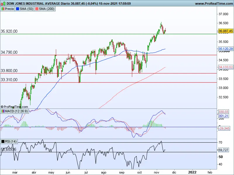 ¿Fin de la tendencia alcista en el Dow Jones? - 1