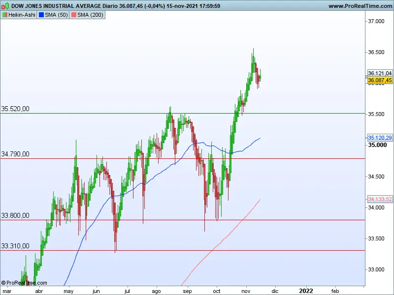 ¿Fin de la tendencia alcista en el Dow Jones? - 2
