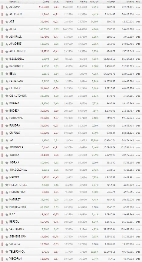 IAG e Indra reducen las caídas del Ibex 35 - 3