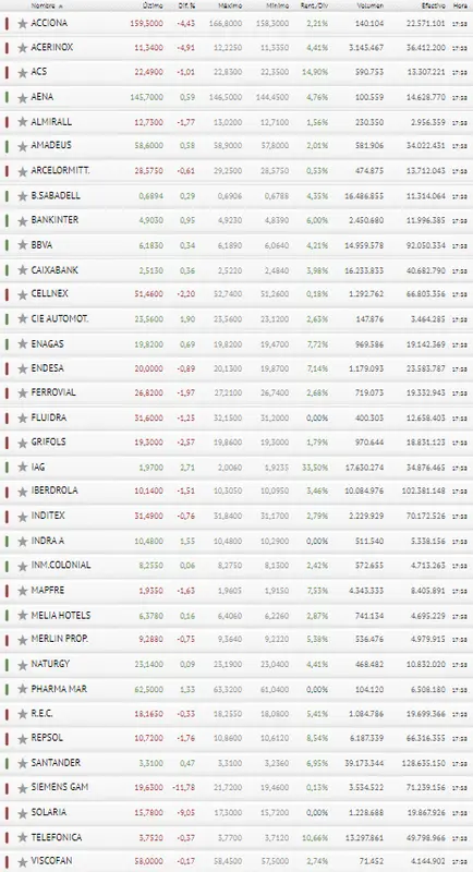 IAG e Indra reducen las caídas del Ibex 35 - 3