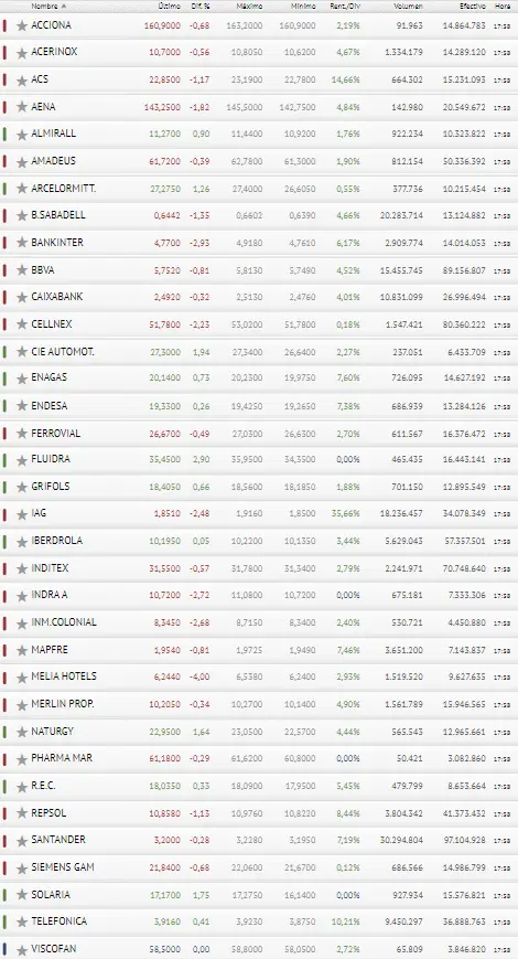 Ibex 35 se queda sin valores como Bankinter, ¿qué pasa con Indra? - 3