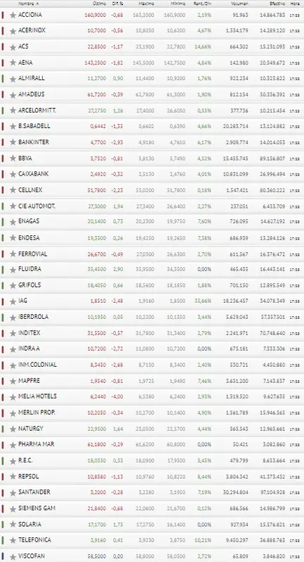 Ibex 35 se queda sin valores como Bankinter, ¿qué pasa con Indra? - 3