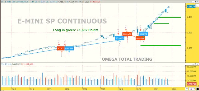 Posición AlgoTrading "Low Frecuency" Dax30, SP500 & NASDAQ (5 noviembre octubre 21) - 3