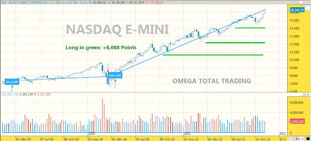 Posición AlgoTrading "Low Frecuency" Dax30, SP500 & NASDAQ (5 noviembre octubre 21) - 5