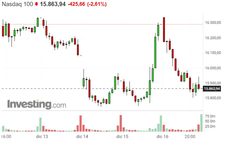 ¡El Nasdaq 100 nos dejó ayer perplejos a todos!  - 1