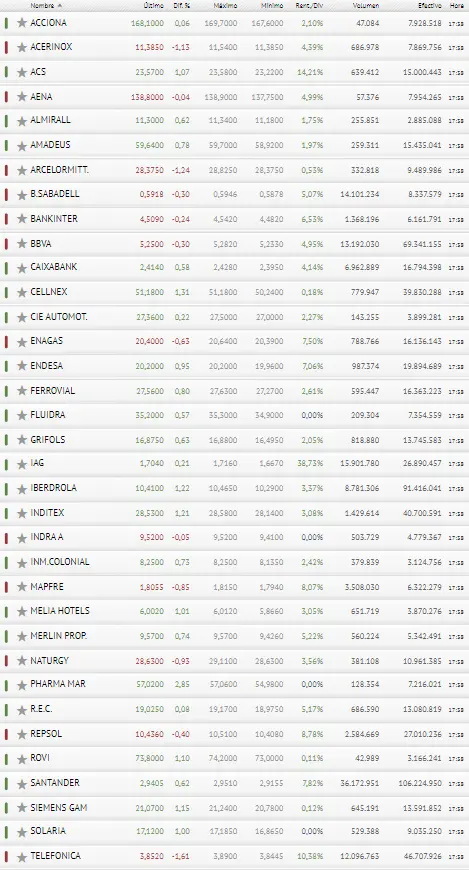 ¡Fabuloso cierre del año! ¡Pharma Mar e Iberdrola en cabeza! - 3