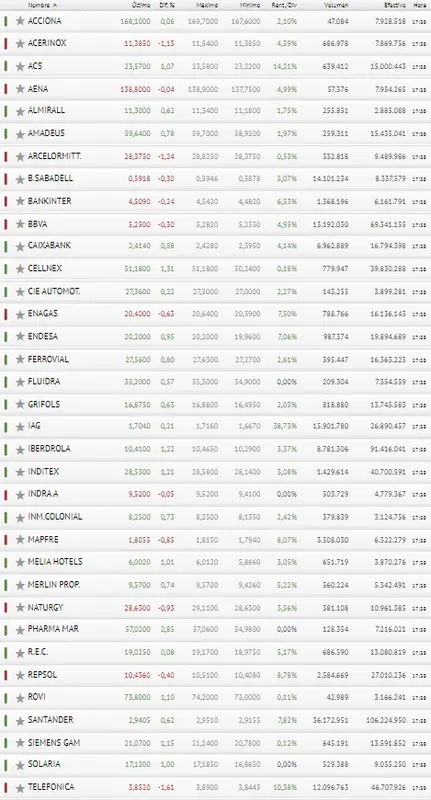 ¡Fabuloso cierre del año! ¡Pharma Mar e Iberdrola en cabeza! - 3