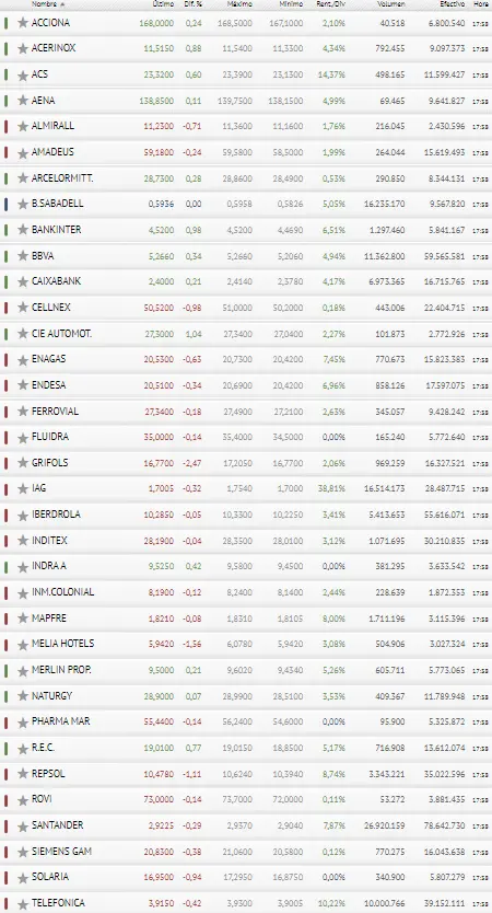 Repsol y Grifols revientan las estadísticas del Ibex 35 - 3