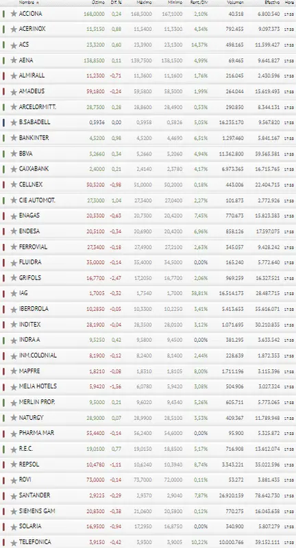 Repsol y Grifols revientan las estadísticas del Ibex 35 - 3