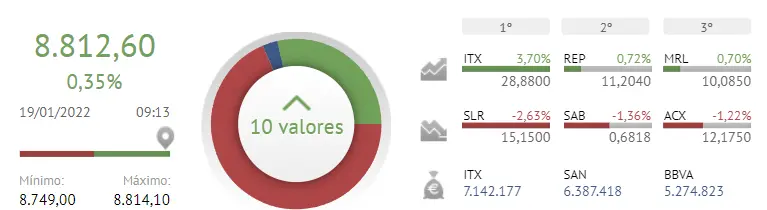 Acerinox e IAG dejan al Ibex 35 fuera del juego.. - 1