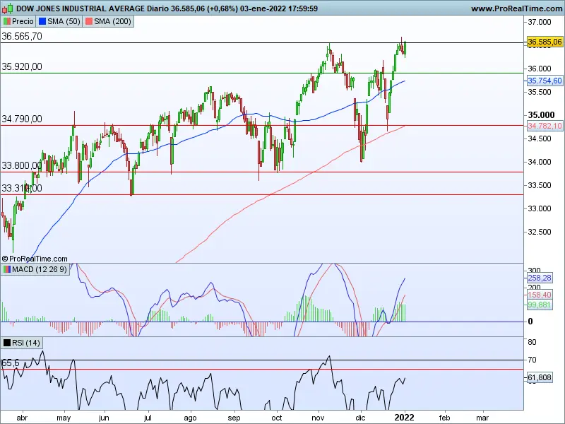 Dow Jones retoma el máximo anual en el inicio de 2022 - 1