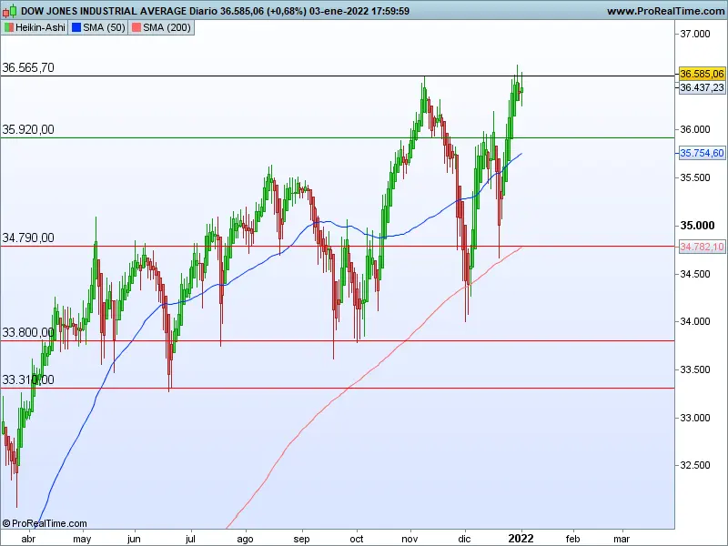 Dow Jones retoma el máximo anual en el inicio de 2022 - 2