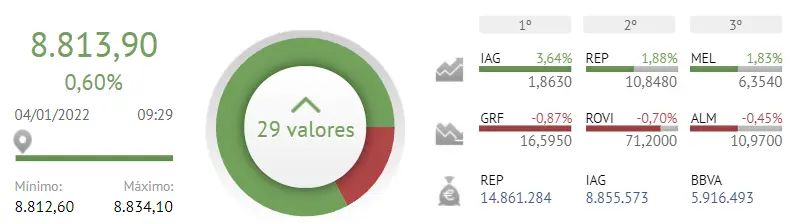 ¡Esto ya no son bromas! BBVA no podrá seguir elevando al Ibex 35 - 1