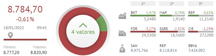 Ibex 35 por los suelos... BBVA y Banco Santander se quedan KO - 1