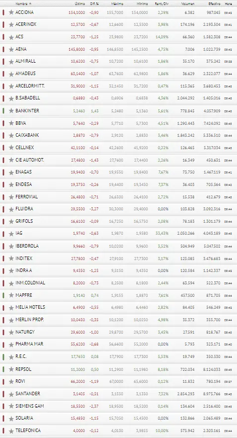 Ibex 35 por los suelos... BBVA y Banco Santander se quedan KO - 3