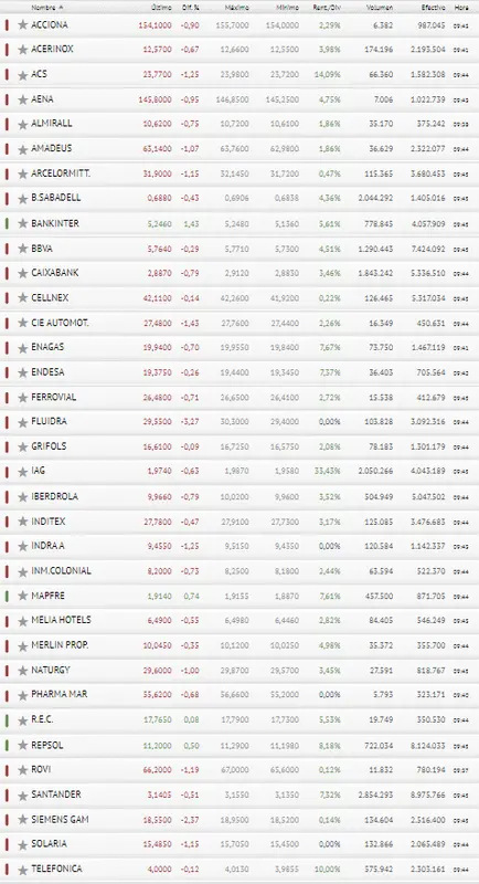 Ibex 35 por los suelos... BBVA y Banco Santander se quedan KO - 3