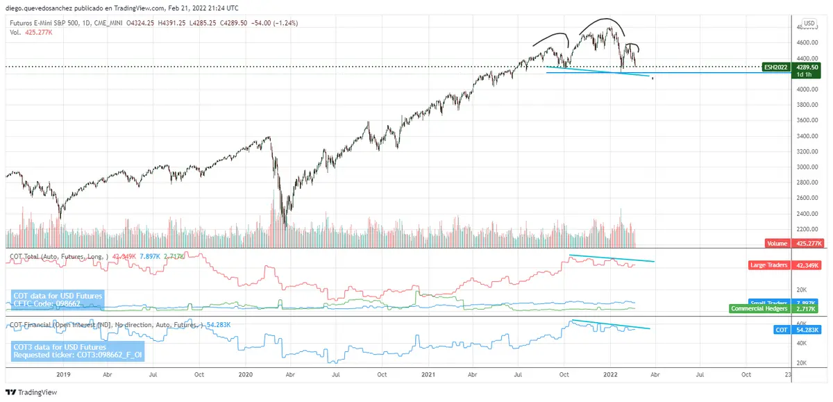 el SP500 muestra señales de peligro - 1