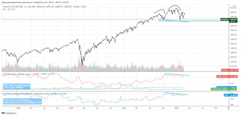 el SP500 muestra señales de peligro - 1