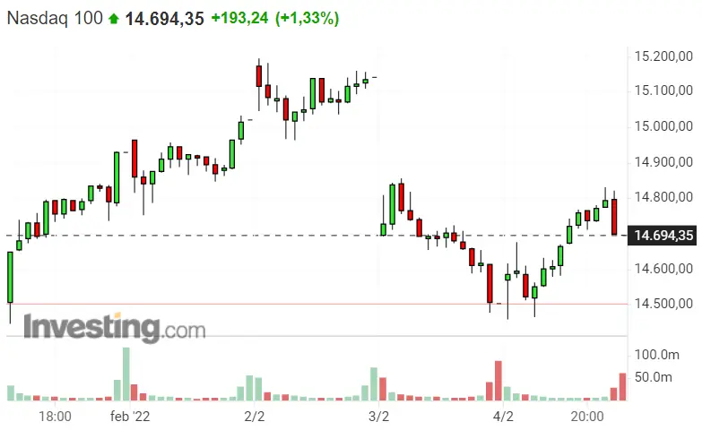 ¿Quieres ir a lo seguro? Invierte en SP500, Dax 40 y Nasdaq 100  - 2