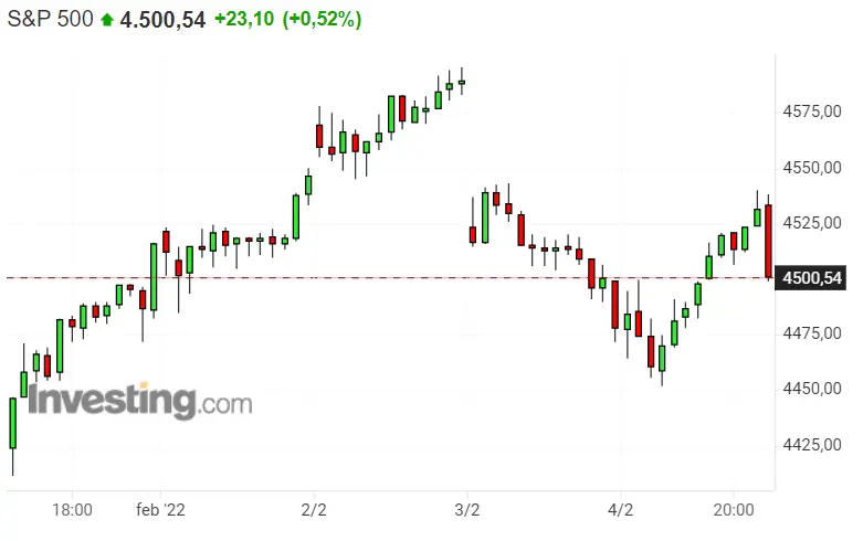 ¿Quieres ir a lo seguro? Invierte en SP500, Dax 40 y Nasdaq 100  - 3
