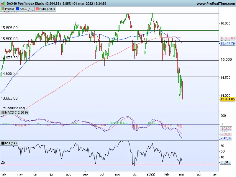 El Dax pierde lo recuperado la semana pasada - 1
