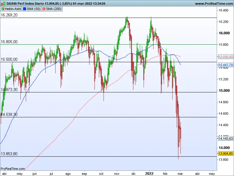 El Dax pierde lo recuperado la semana pasada - 2