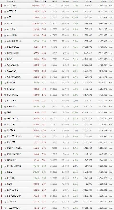 ¡El Ibex 35 cae en picado! IAG y BBVA no se recuperarán pronto.. - 3