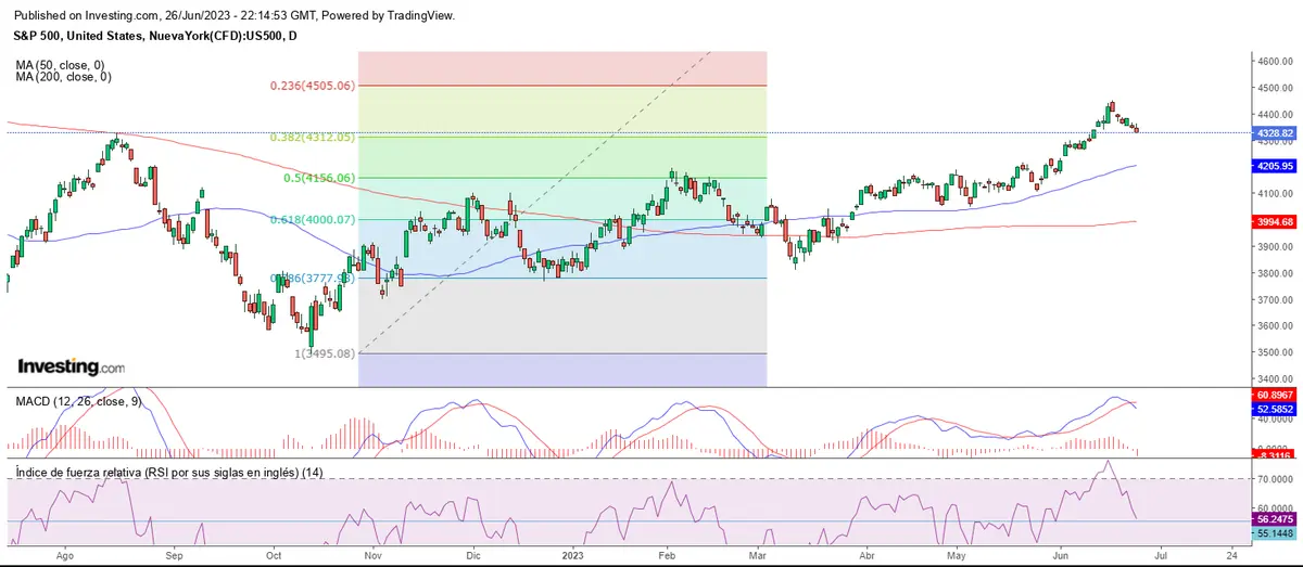 Cierre de mes a la baja en Wall Street - 1