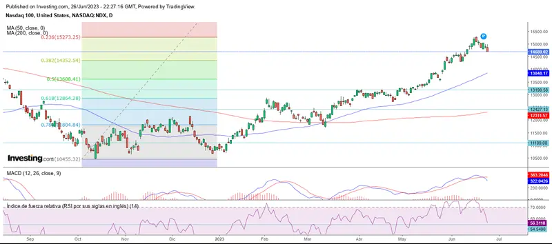 Cierre de mes a la baja en Wall Street - 2