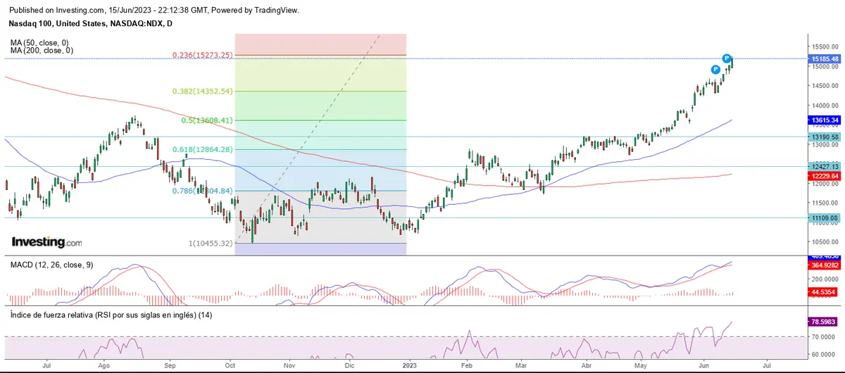 Cierre de quincena al alza en Wall Street - 1