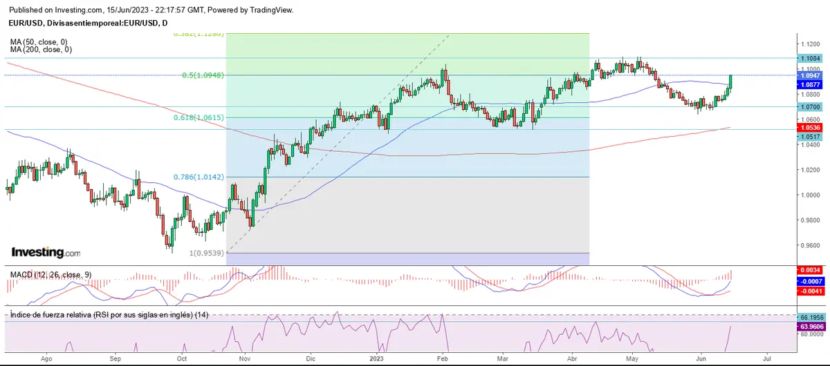 Cierre de quincena al alza en Wall Street - 2