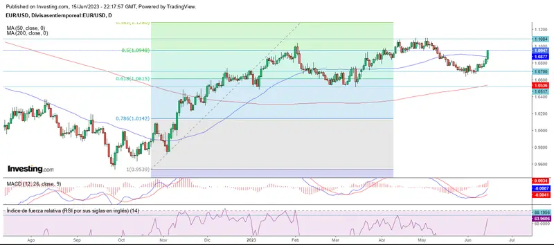 Cierre de quincena al alza en Wall Street - 2