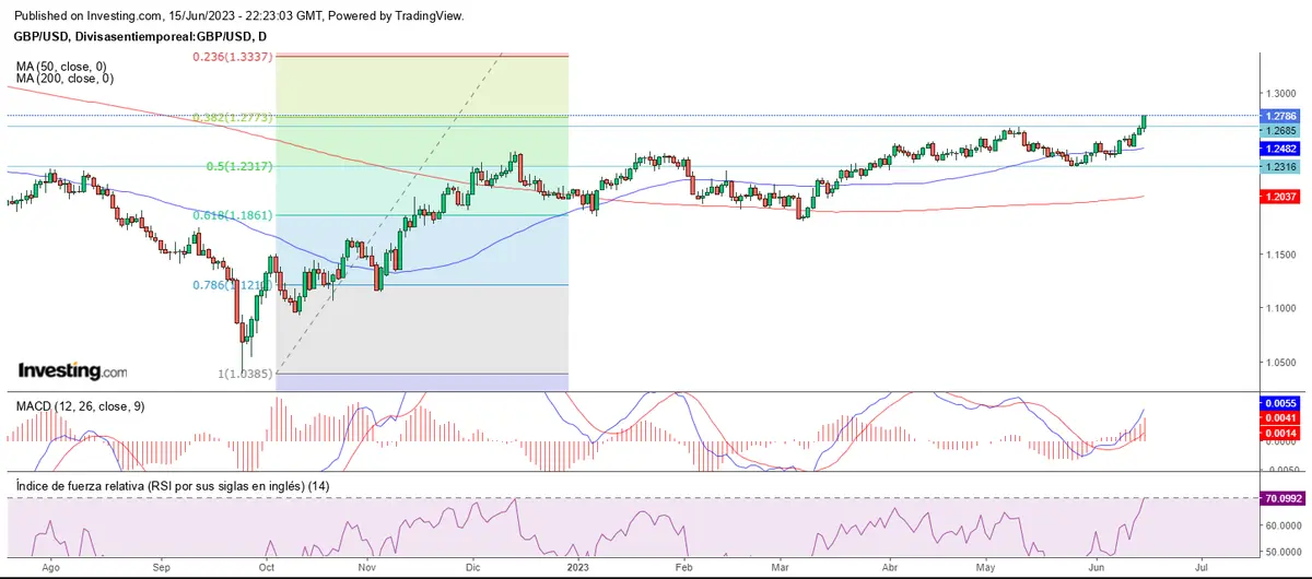 Cierre de quincena al alza en Wall Street - 3